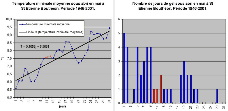 Image d'illustration pour Les Saints de glace sous le signe de la douceur