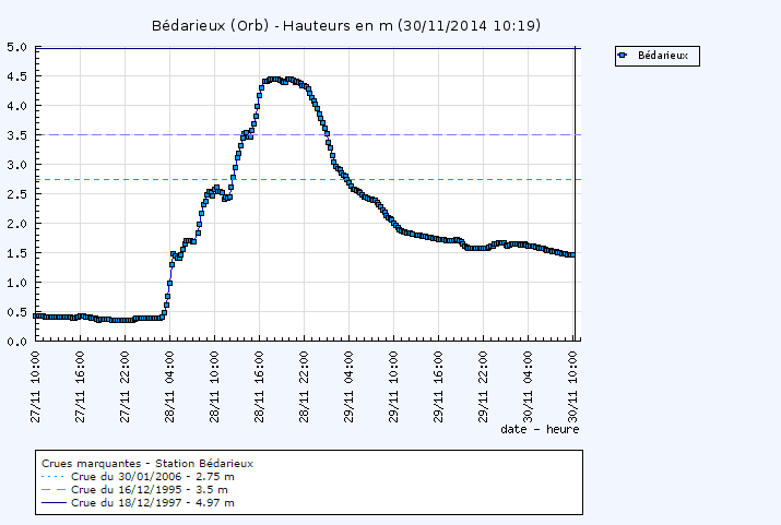 Image d'illustration pour Inondation et possible tornade vers le Languedoc Roussillon
