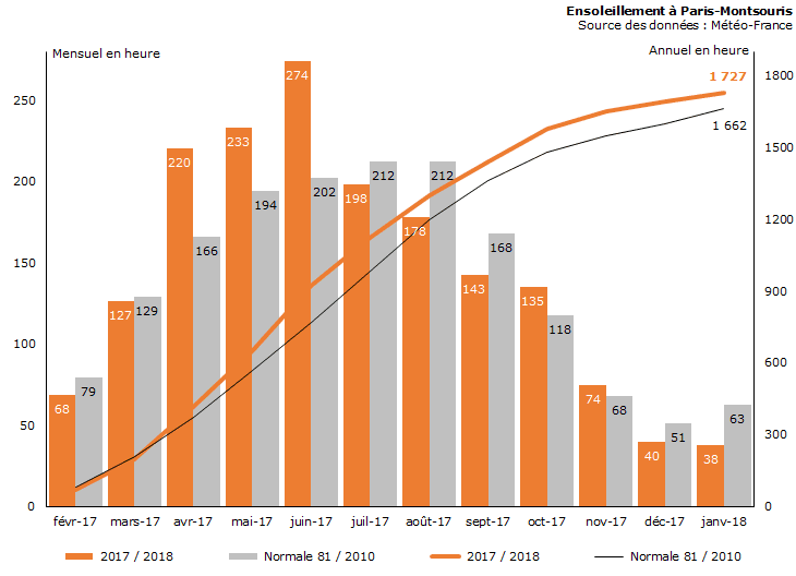 Image d'illustration pour Bilan météo de janvier 2018 à Paris