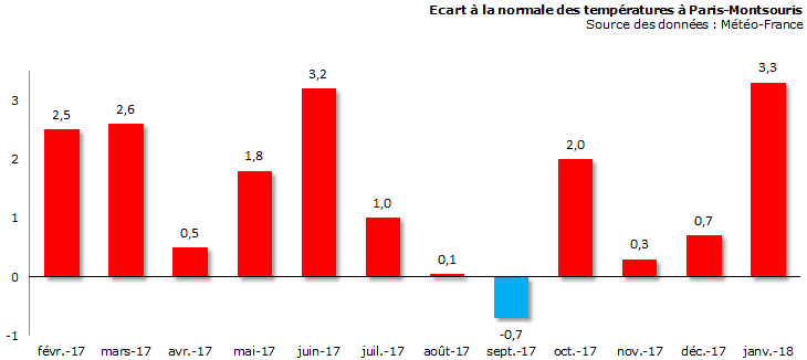 Image d'illustration pour Bilan météo de janvier 2018 à Paris