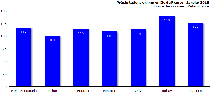 Image d'illustration pour Bilan météo de janvier 2018 à Paris