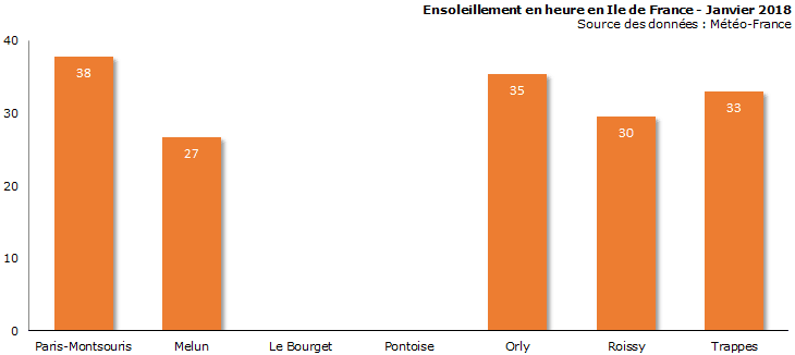 Image d'illustration pour Bilan météo de janvier 2018 à Paris