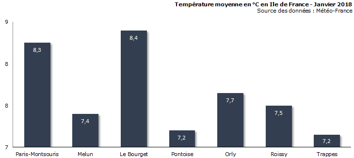Image d'illustration pour Bilan météo de janvier 2018 à Paris