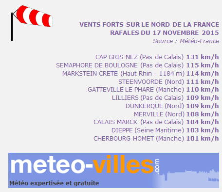 Image d'illustration pour Vigilance - Tempête Barney - Fort coup de vent sur le Nord Pas de Calais