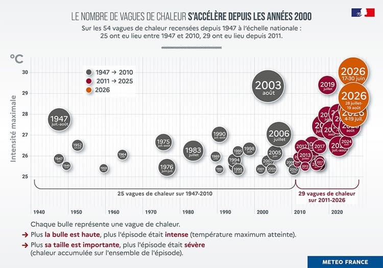 https://www.meteo-paris.com/_next/image?url=https%3A%2F%2Fs.meteo-villes.com%2Fuploads%2Factu%2Fvagues-de-chaleur-evolution.jpg&w=750&q=75