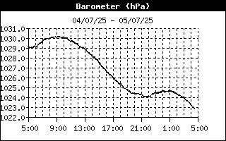 Image d'illustration pour Station Météo Paris - Saint-Germain-des-Prés en direct