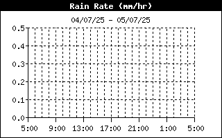 Image d'illustration pour Station Météo Paris - Saint-Germain-des-Prés en direct