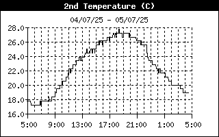 Image d'illustration pour Station Météo Paris - Saint-Germain-des-Prés en direct