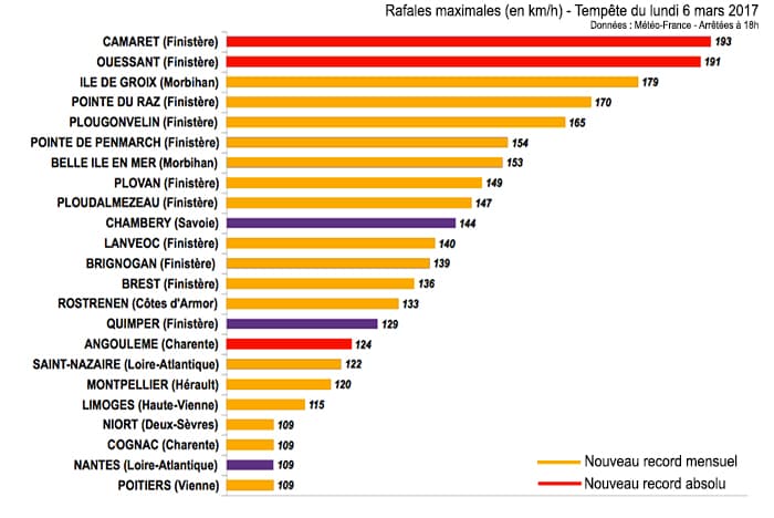 Image d'illustration pour Tempête et giboulées : des vents violents jusqu'à mardi 