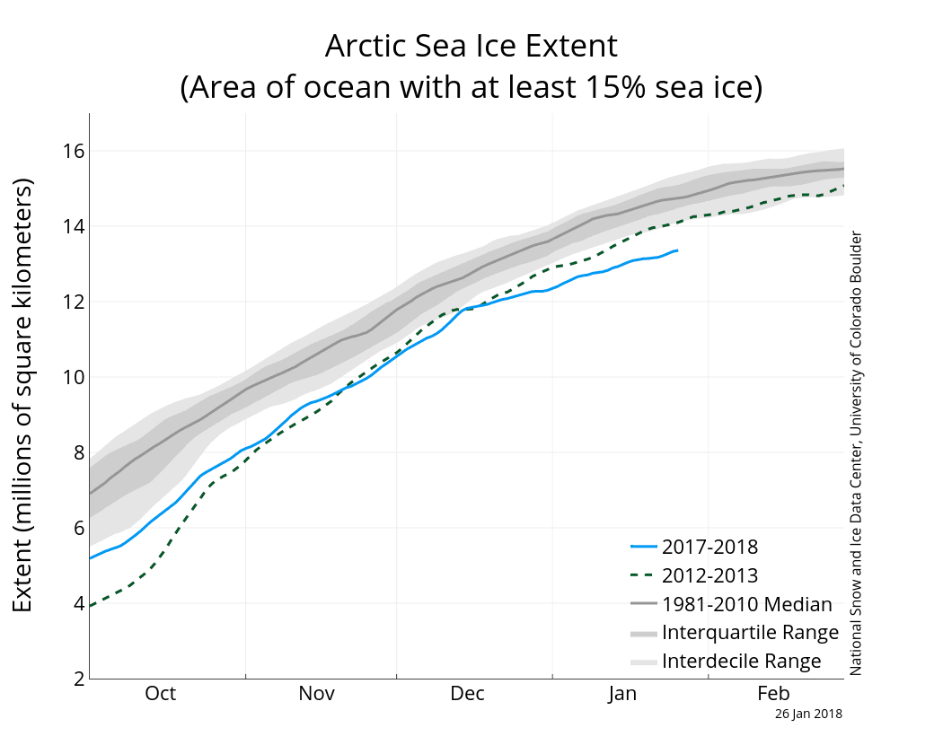 Image d'illustration pour Banquise Arctique : début d'année 2018 catastrophique 