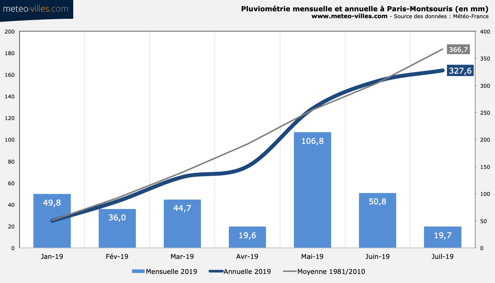 Image d'illustration pour Bilan météo de juillet 2019 à Paris et en Ile-de-France