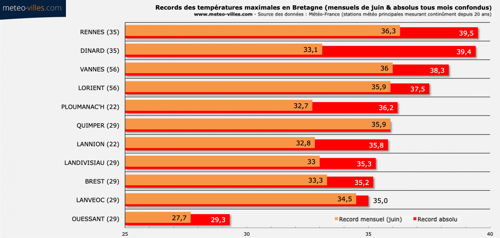 Image d'illustration pour Canicule : les records mensuels et absolus à surveiller 