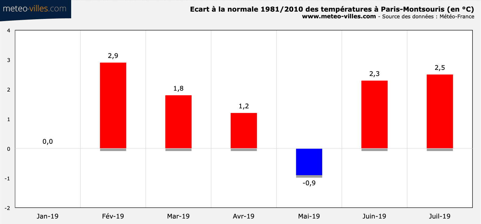 Image d'illustration pour Bilan météo de juillet 2019 à Paris et en Ile-de-France