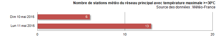 Image d'illustration pour Forte chaleur au Sud et à l'Est mardi et mercredi avant la chute