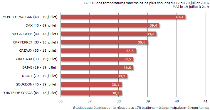 Image d'illustration pour Très forte chaleur et pollution à l'ozone - suivi et prévision
