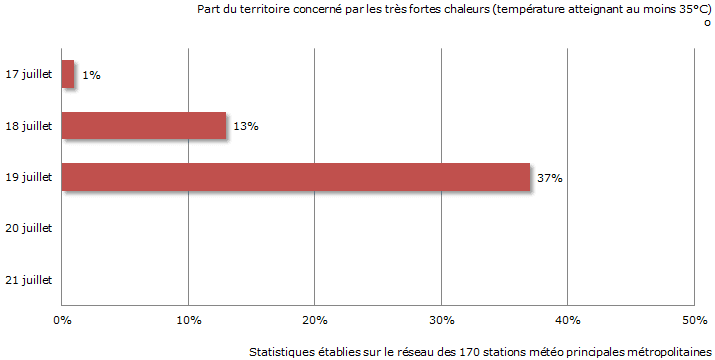 Image d'illustration pour Très forte chaleur et pollution à l'ozone - suivi et prévision