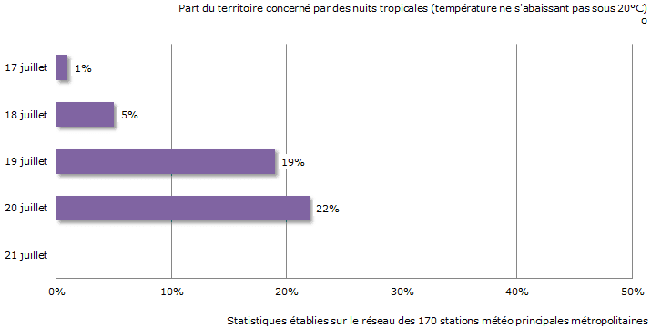 Image d'illustration pour Très forte chaleur et pollution à l'ozone - suivi et prévision