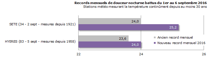 Image d'illustration pour De nouveaux records de chaleur tombent à l'Ouest