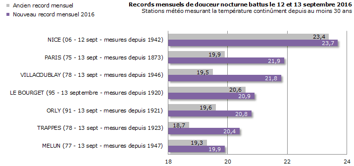 Image d'illustration pour Très forte chaleur tardive - prévision et suivi