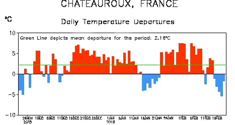 Image d'illustration pour Hiver 2015/2016 : le plus doux depuis plus d'un siècle 