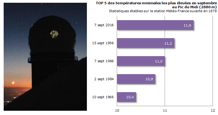 Image d'illustration pour Douceur record en haute montagne et sur les glaciers
