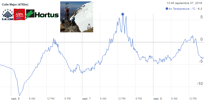 Image d'illustration pour Douceur record en haute montagne et sur les glaciers