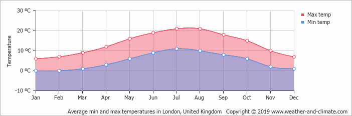 Image d'illustration pour Tout savoir sur le climat de Londres, capitale de l'Angleterre