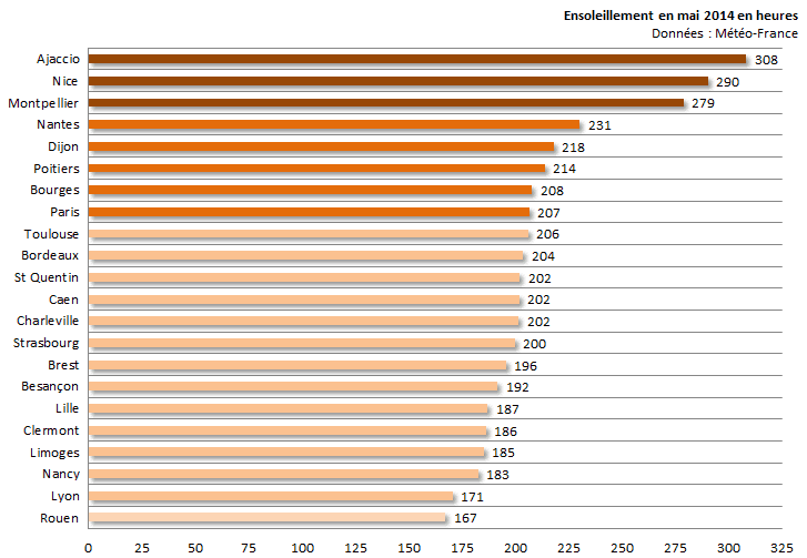 Image d'illustration pour Bilan de mai 2014 sur 22 régions : un peu frais et précipitations contrastées