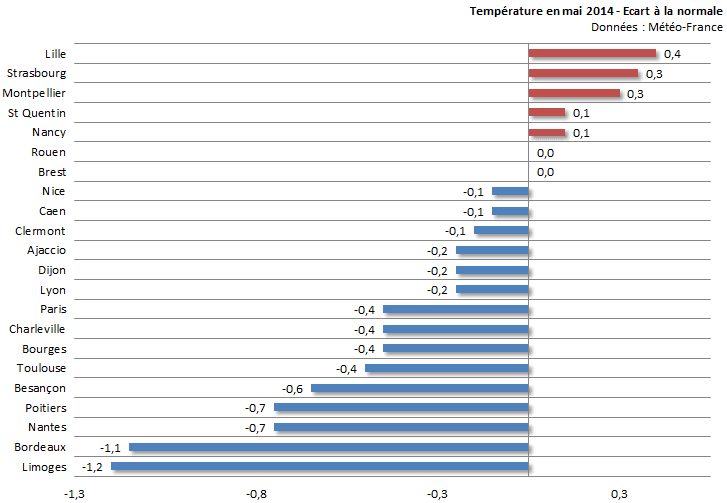 Image d'illustration pour Bilan de mai 2014 sur 22 régions : un peu frais et précipitations contrastées