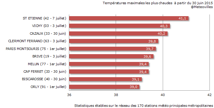 Image d'illustration pour Premier bilan de la canicule du 30 juin au 8 juillet