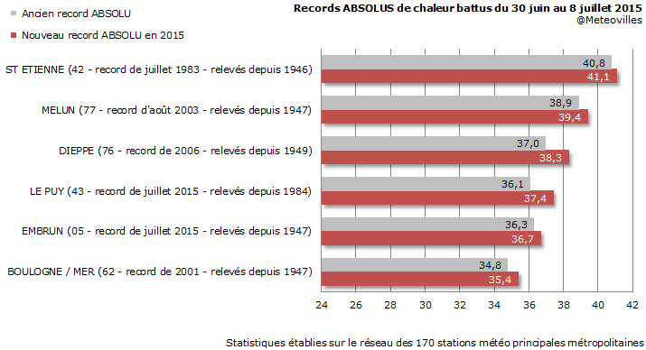 Image d'illustration pour Premier bilan de la canicule du 30 juin au 8 juillet