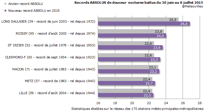 Image d'illustration pour Premier bilan de la canicule du 30 juin au 8 juillet