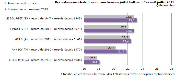 Image d'illustration pour Premier bilan de la canicule du 30 juin au 8 juillet