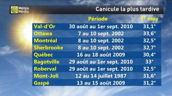 Image d'illustration pour Canicule exceptionnelle au Québec