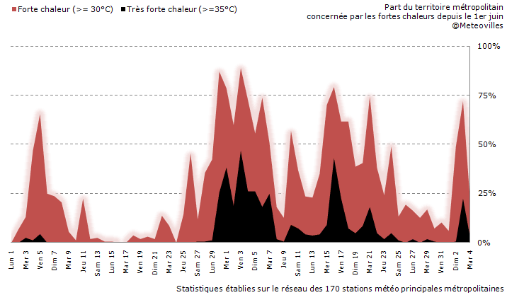 Image d'illustration pour Retour des fortes chaleurs pour ce début août