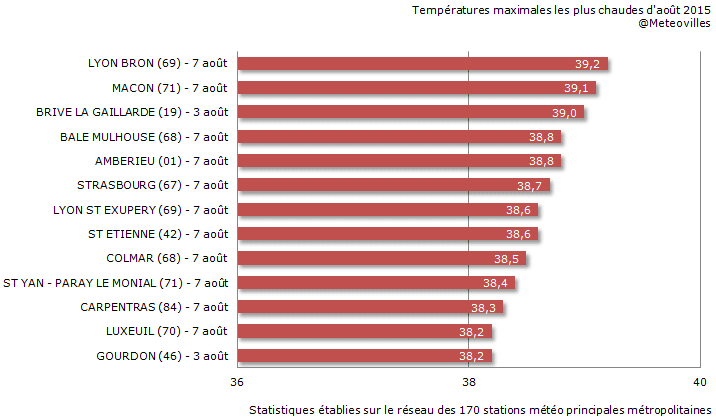 Image d'illustration pour Nouveau pic de chaleur de mercredi à vendredi
