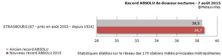 Image d'illustration pour Nouveau pic de chaleur de mercredi à vendredi