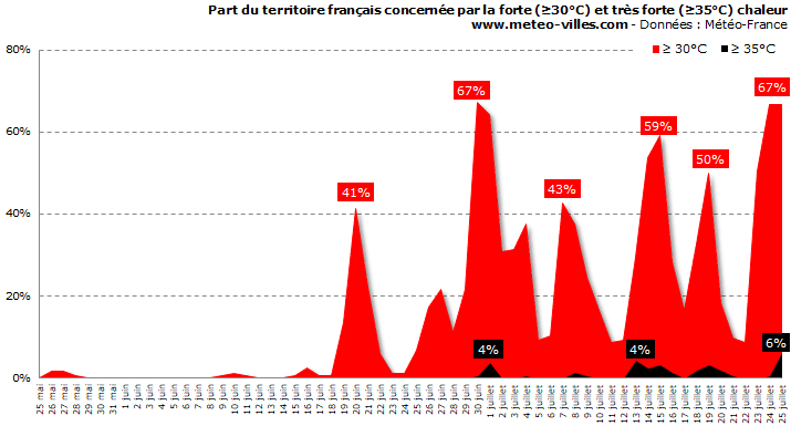 Image d'illustration pour Forte chaleur voire canicule au Sud-Est fin juillet