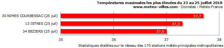 Image d'illustration pour Forte chaleur voire canicule au Sud-Est fin juillet