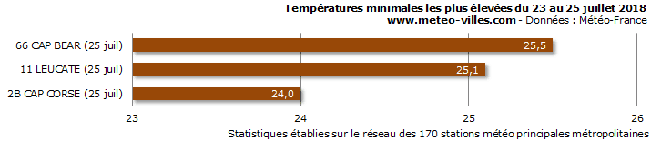 Image d'illustration pour Forte chaleur voire canicule au Sud-Est fin juillet