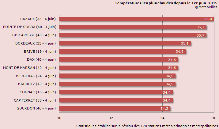 Image d'illustration pour Vers des records de chaleur ? 