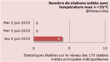 Image d'illustration pour Vers des records de chaleur ? 