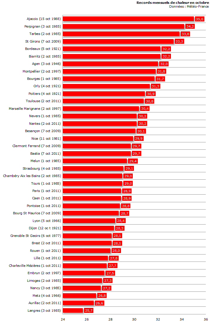 Image d'illustration pour Un week-end ensoleillé et particulièrement chaud