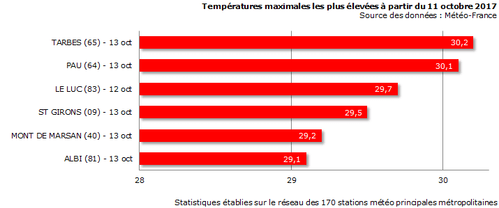 Image d'illustration pour Un week-end ensoleillé et particulièrement chaud