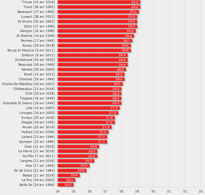 Image d'illustration pour Pâques sonnent les premières chaleurs d'avril
