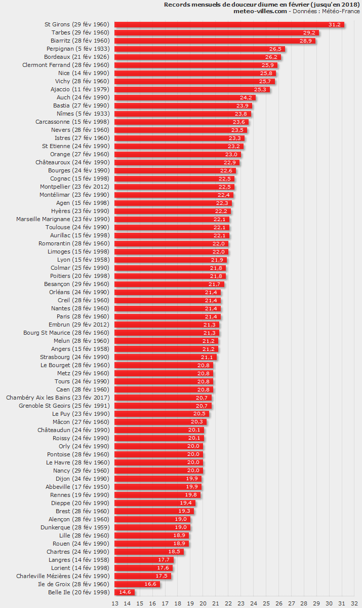 Image d'illustration pour Soleil et douceur exceptionnelle en cette fin février
