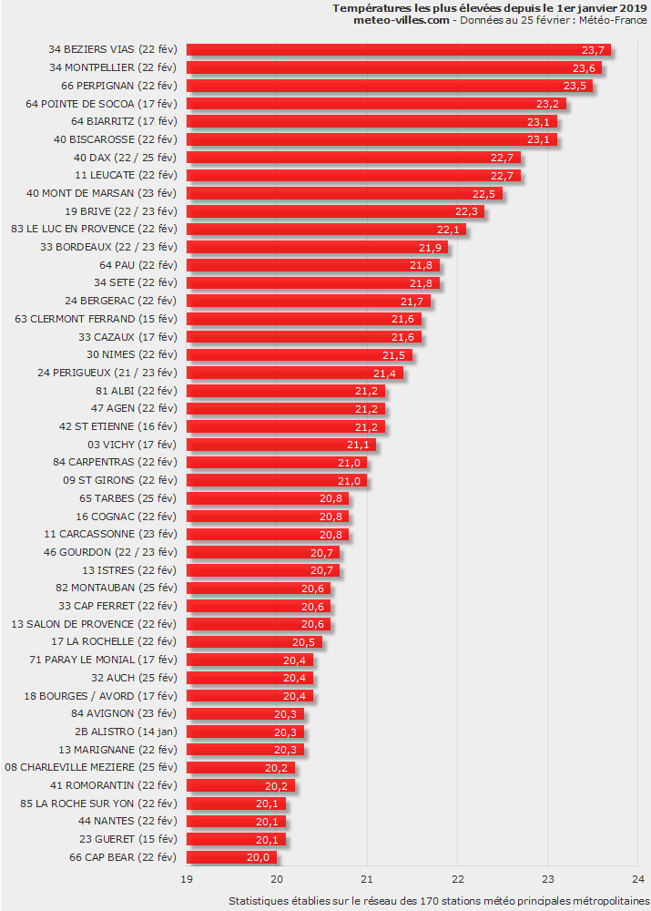 Image d'illustration pour Soleil et douceur exceptionnelle en cette fin février