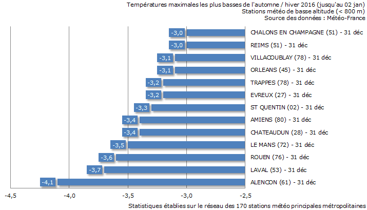 Image d'illustration pour Une fin d'année 2016 particulièrement froide au Nord