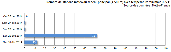 Image d'illustration pour Pluie, vent, neige, froid et verglas : suivi du temps hivernal