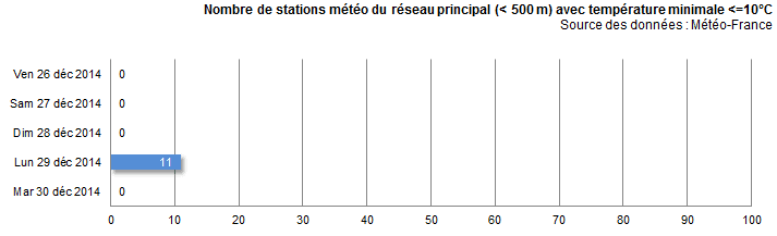 Image d'illustration pour Pluie, vent, neige, froid et verglas : suivi du temps hivernal